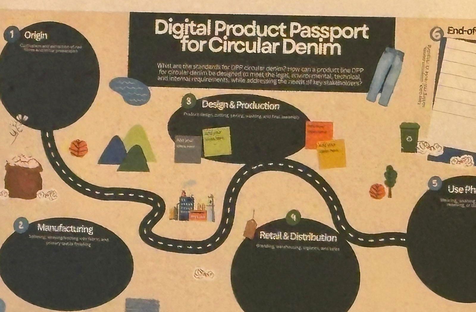Project poster: the stages of a denim garment the passport follows, from material origin and production to use and end of life.