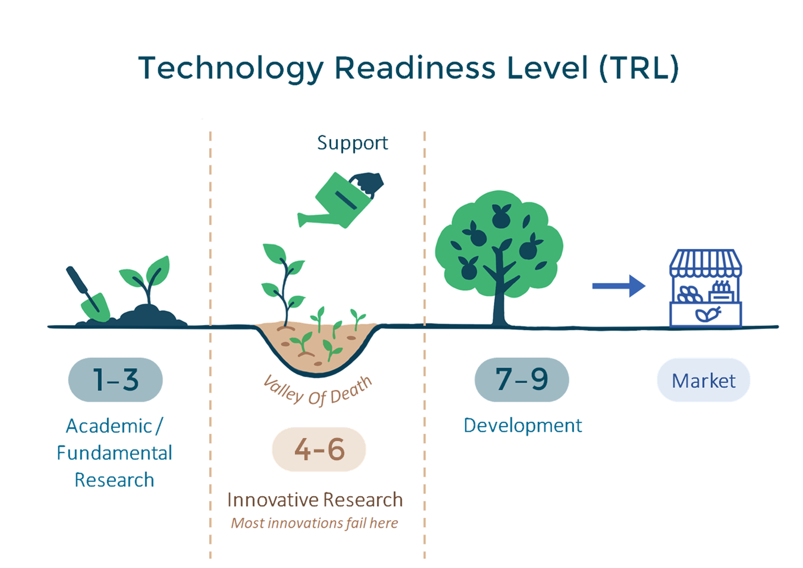 Technology readiness levels drawn as a growing plant: 1 to 3 academic and fundamental research, 4 to 6 a dip labelled the valley of death, 7 to 9 development, then market.